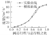 流道優(yōu)化前后實(shí)測(cè)值對(duì)比