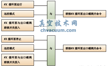蝶閥聯鎖開關指令