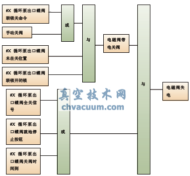 蝶閥關閥邏輯