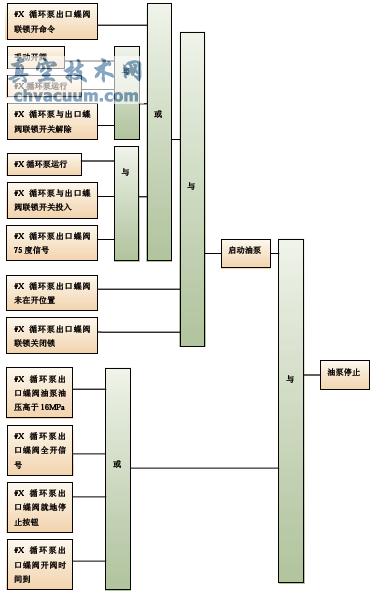 蝶閥開閥邏輯