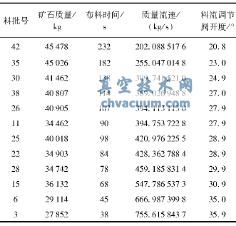 礦石下料過程中的相關數據