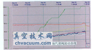 一抽調(diào)閥開度33%時(shí)調(diào)閥大幅度上下擺動(dòng)