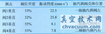 抽汽調(diào)節(jié)閥殼體垂直振動(dòng)烈度數(shù)據(jù)