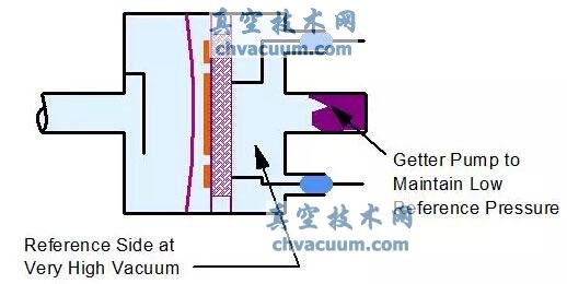 真空計升級體驗之CTR真空變送器