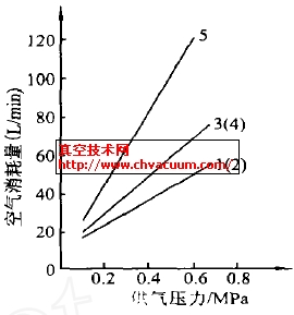 空氣消耗量與供氣壓力曲線