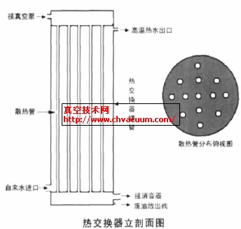單真空泵節能降噪交換器的制作