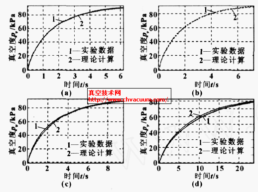 不同參數(shù)下真空容器真空度與理論計(jì)算對(duì)比