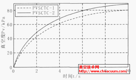 系統改進前后真空響應過程仿真結果對比