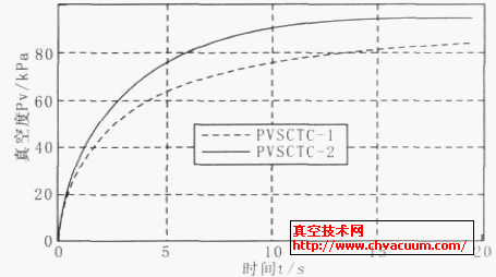 在相同結構參數下真空響應過程實驗對比