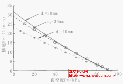不同驅動腔直徑下的流量特性