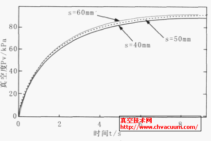 不同行程下的真空響應過程對比