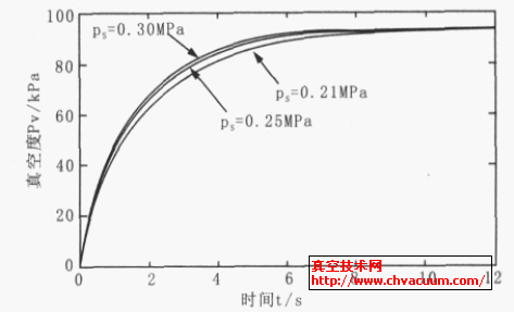 不同供給壓力下的真空響應過程對比