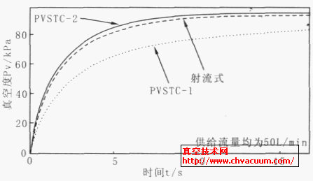 在相同供給流量下( 50L/min) , 各真空發生真空響應過程對比
