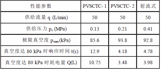 各真空發生器的主要性對比