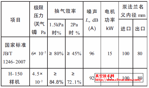 2H-150 樣機檢測數據表