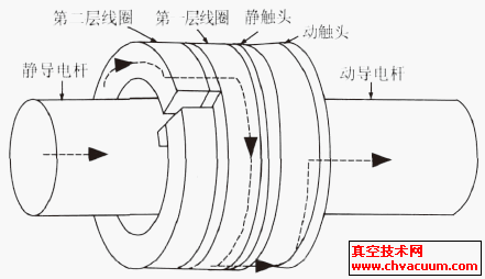 1/2 匝不對稱式縱向磁場觸頭結構