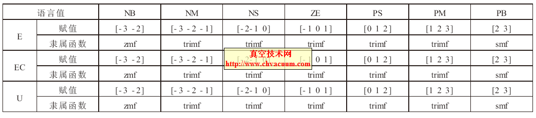 輸入和輸出的變量賦值表