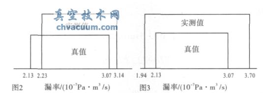 航天器單機產品真空室檢漏法測量結果的不確定度評定