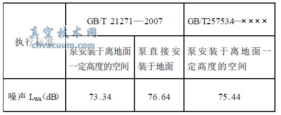 ZJP-70 型羅茨泵噪聲測試數(shù)據(jù)