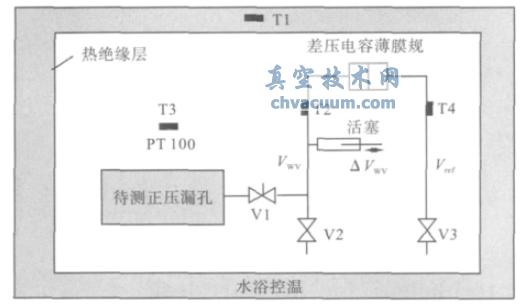 德國(guó)PTB 正壓漏孔校準(zhǔn)裝置原理圖