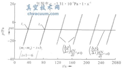 正壓漏孔漏率鋸齒狀測(cè)量曲線