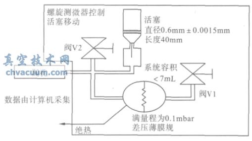 瑞士Balzers 正壓漏孔校準(zhǔn)裝置原理圖