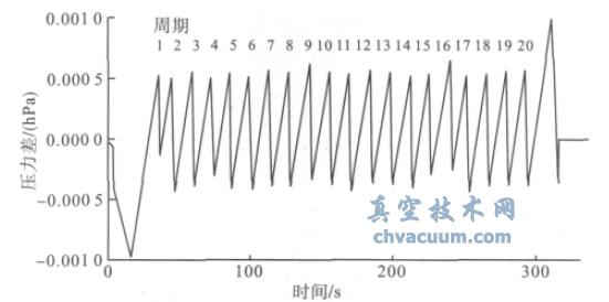 型號(hào)CL004 的正壓漏孔的鋸齒狀校準(zhǔn)曲線