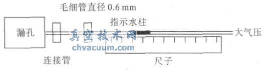 ECS 正壓漏孔校準(zhǔn)裝置原理圖