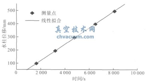 毛細(xì)管法正壓漏孔漏率測(cè)量曲線