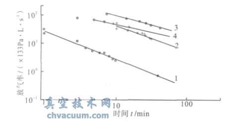 聚合物薄帶與紙卷的放氣率與時(shí)間的關(guān)系