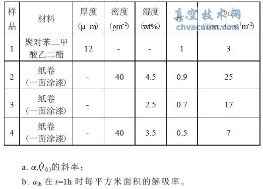 以圖1 測(cè)量所得的不同纏繞帶的解吸特性