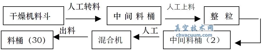 真空輸送設備在制藥生產中的應用