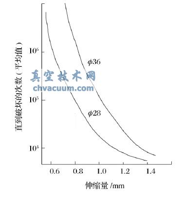 液壓成型波紋管伸縮破壞次數