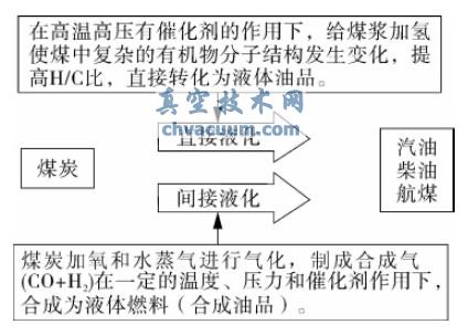 煤制油化工工藝簡圖