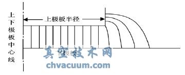平行板電容器極板間的場
