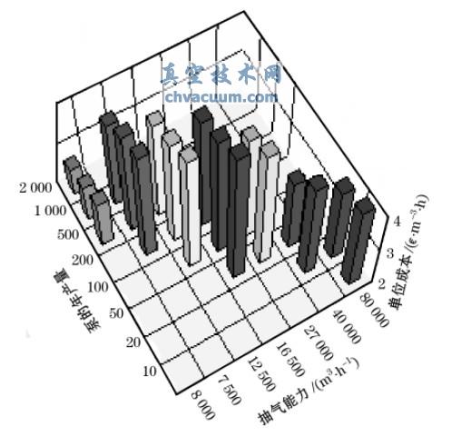 泵的規格和產量對單位成本的影響