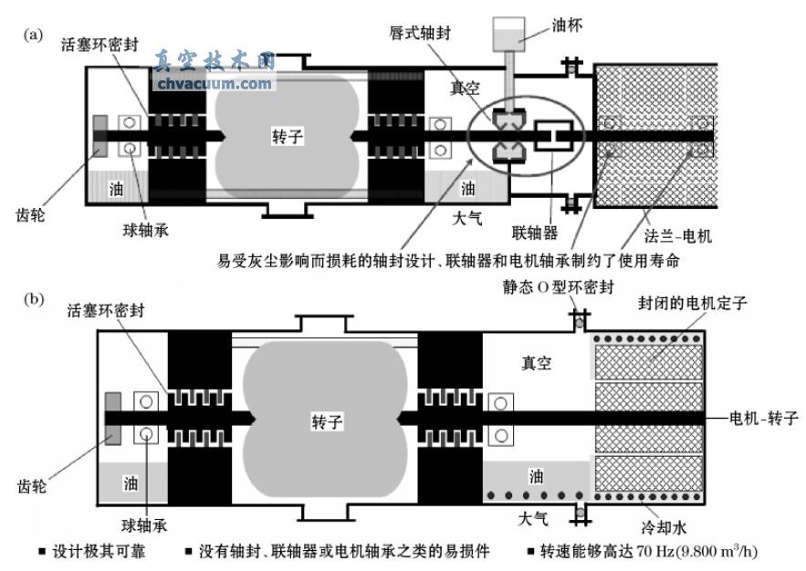傳統和新型泵-電機組合示意圖