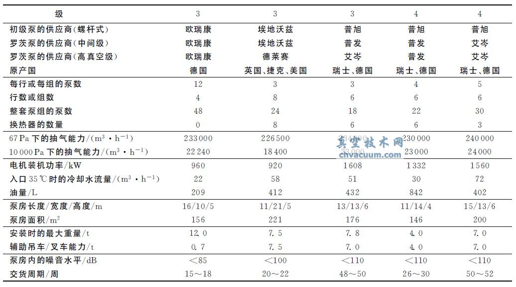 不同配置高效泵組的性能