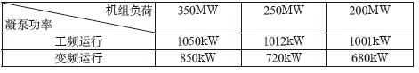 節(jié)電效果分析