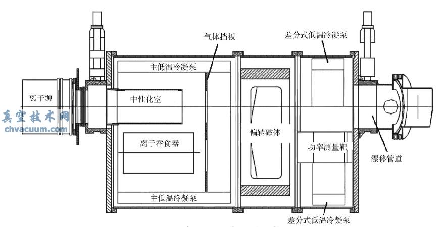 中性束注入裝置結構示意圖