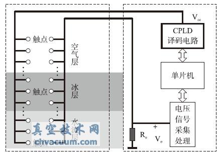 基于空氣、冰與水電阻特性差異冰層厚度檢測(cè)原理