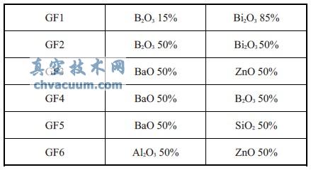 玻璃纖維GF1～GF6的成分含量表