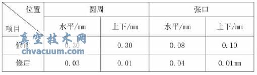 真空泵組檢修前后振動數據