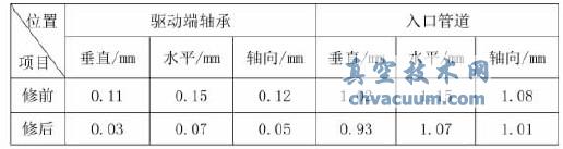 真空泵組檢修前后中心數據