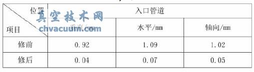 真空泵入口管道檢修前后振動數據