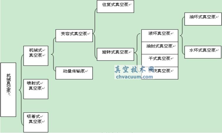 機(jī)械真空泵分類