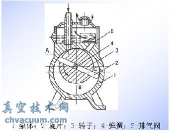 旋片真空泵工作原理圖