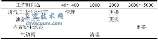 關(guān)鍵部件檢查時(shí)間表