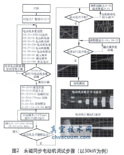 C2000變頻器在地面直驅螺桿泵上的應用分析