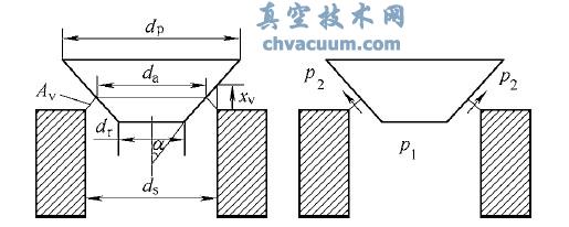 閥口的幾何參數(shù)及兩側(cè)壓力